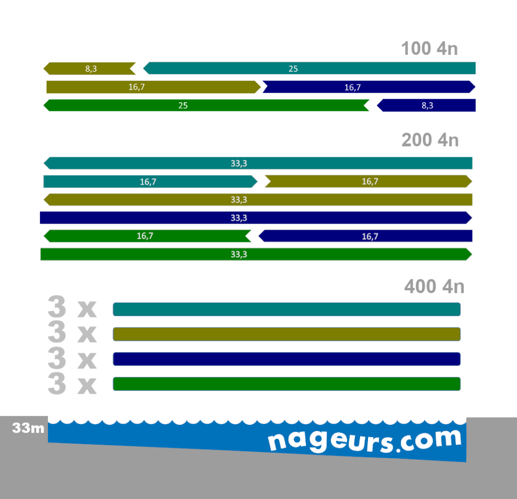 Gardez la natation simple et faites un entraînement intense à faible impact